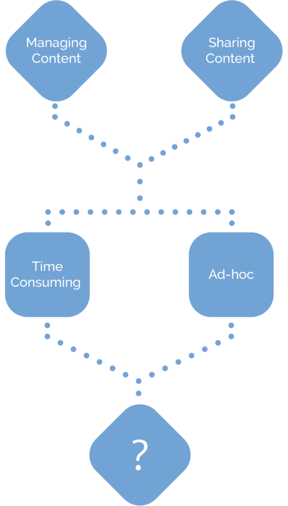 Social Business Infrastructure Allstream Postbeyond