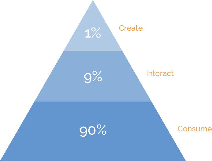 1-9-90 rule of social media content sharing engage your employees advocacy solution