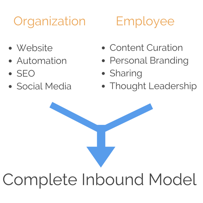 micro inbound marketing social selling employees