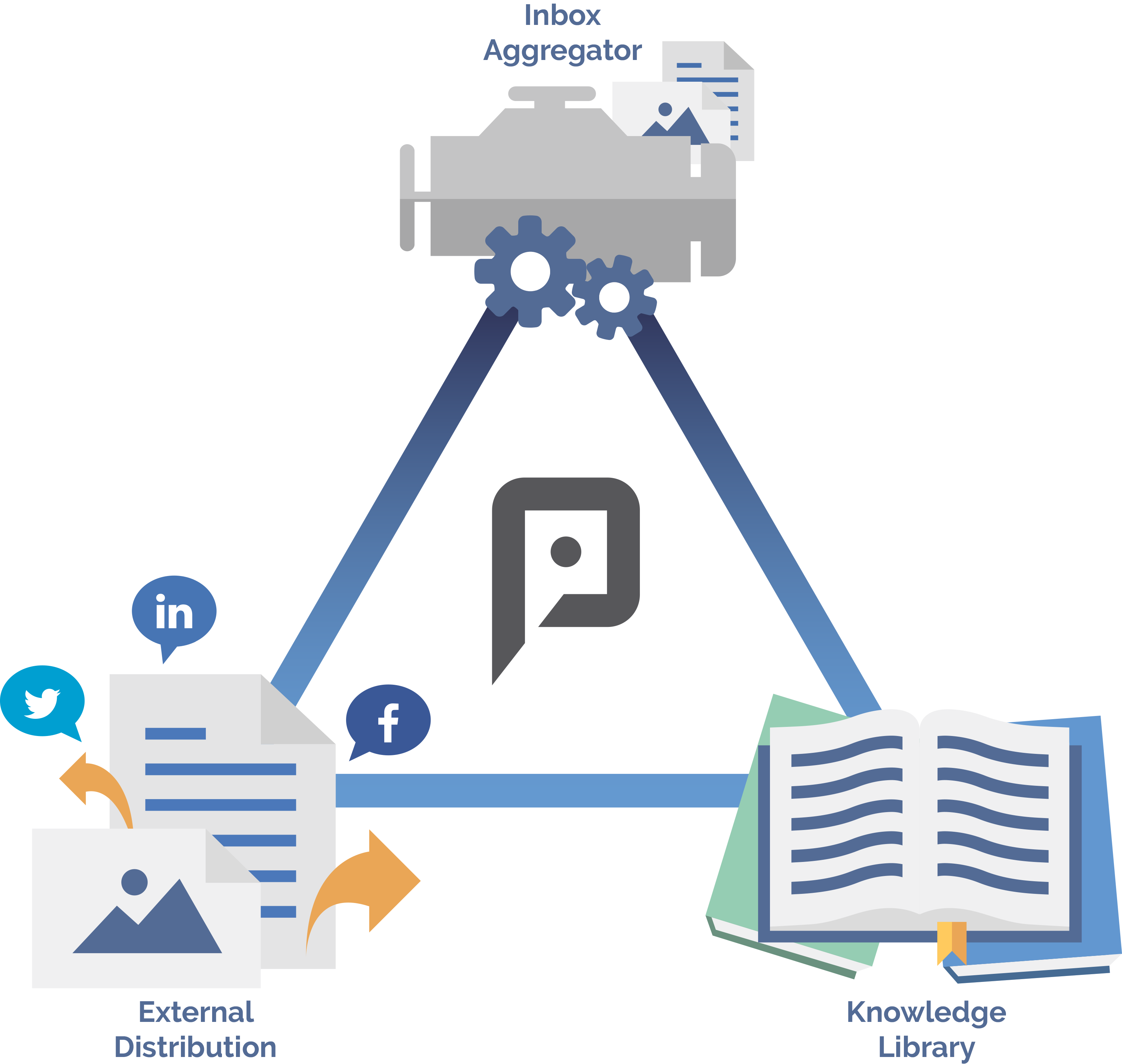 PostBeyond Inbox Content Aggregator Engine