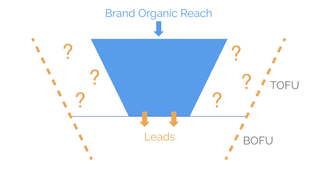 limited top funnel leads