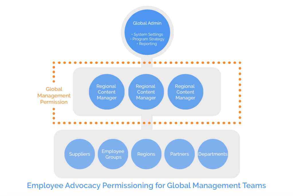 Global permissioning for content workflow employee advocacy