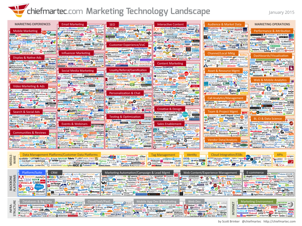 Marketing Technology Stack