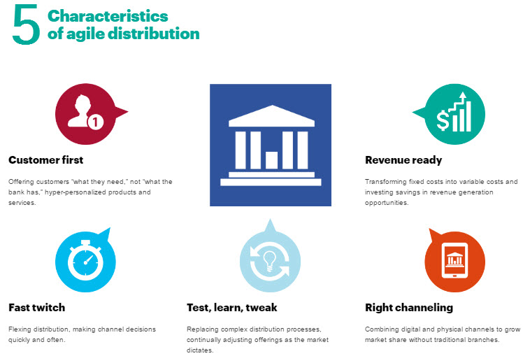 accenture agile banking graphic