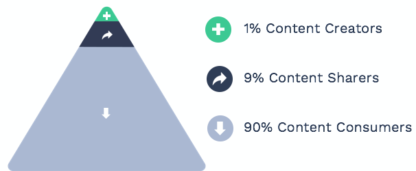 The 1-9-90 rule of content pyramid