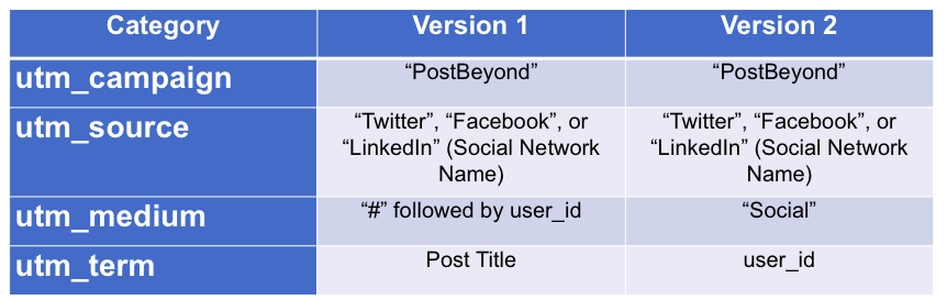 UTM attribution tracking