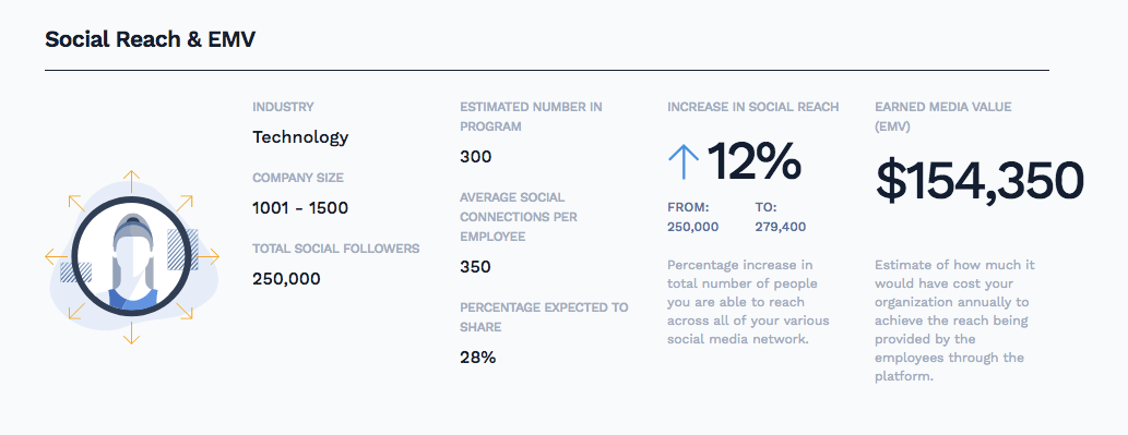 Screenshot of PostBeyond's employee advocacy ROI calculator.