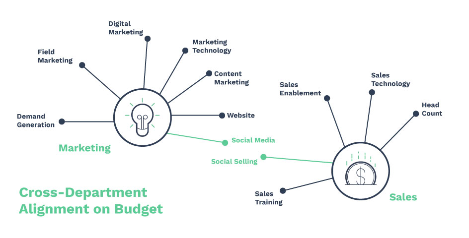 marketing and sales cross department budget