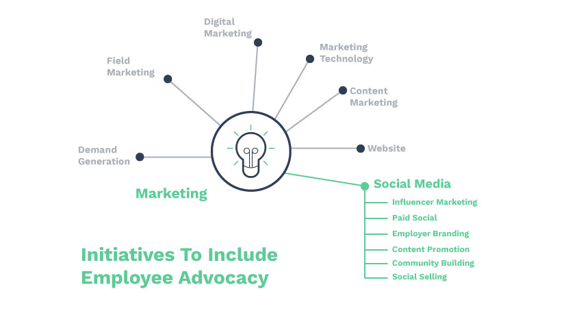 employee advocacy budget initiatives