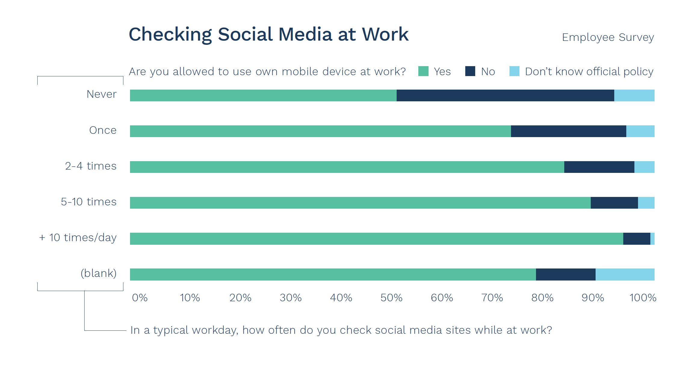 checking-social-media-at-work-graph