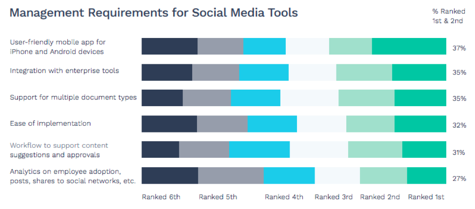 management requirements for social media tools