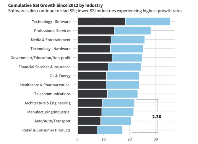 Cumulative SSI Growth