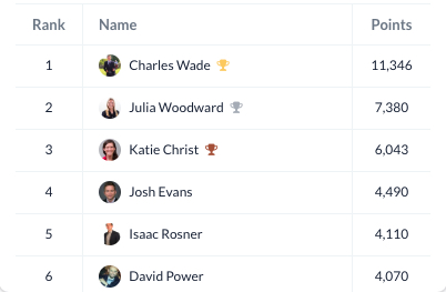 PostBeyond employee advocacy leaderboard