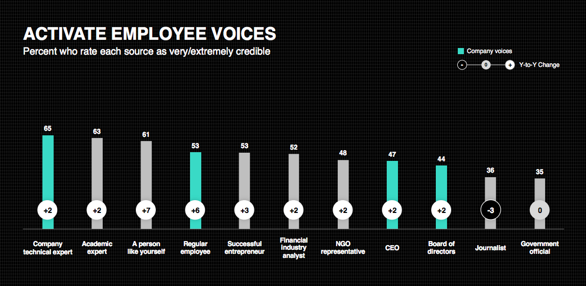 Edelman Trust Barometer 2019 - Activate Employee Voices