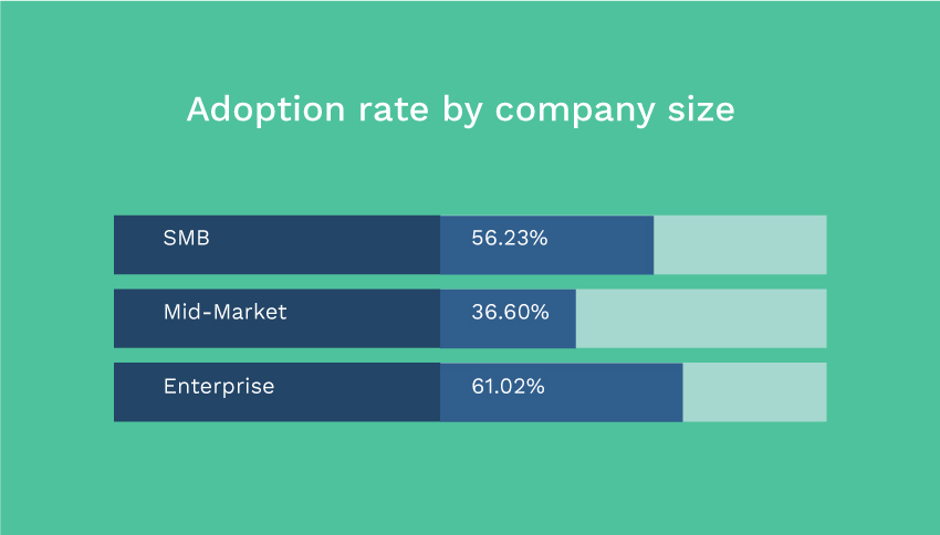 Employee advocacy adoption rate by company size