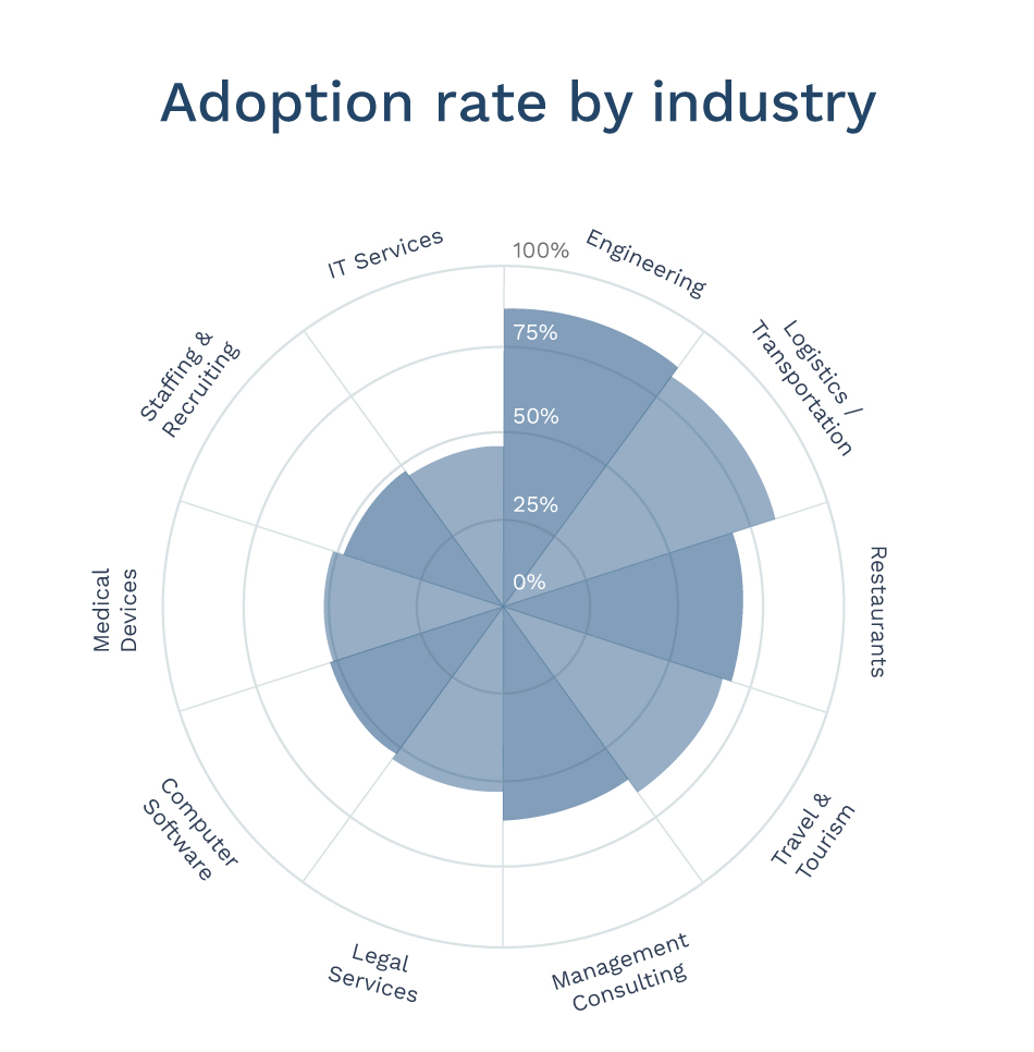 Employee advocacy adoption by industry