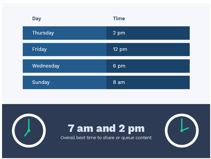 best times to post on social media with employee advocacy