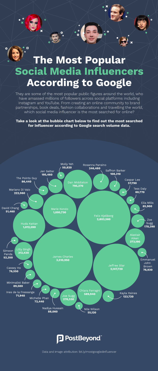 Infographic of most googled influencers