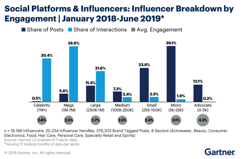 Gartner Report for Social Platforms and Influencers