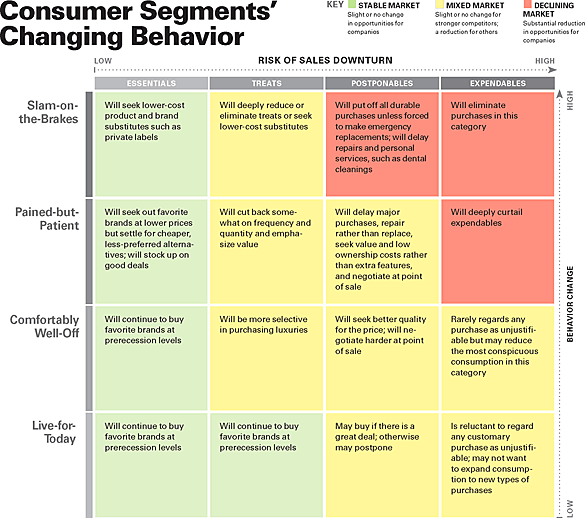 Consumer Segments’ Changing Behavior