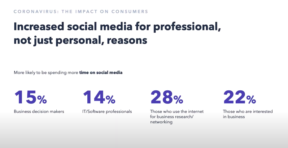 GlobalWebIndex - Social Media Use