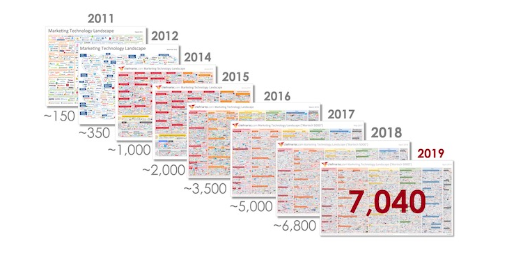 Marketing technology stack