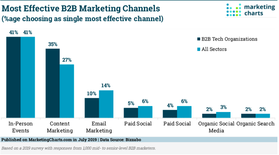 Chart on most effective B2B marketing channels