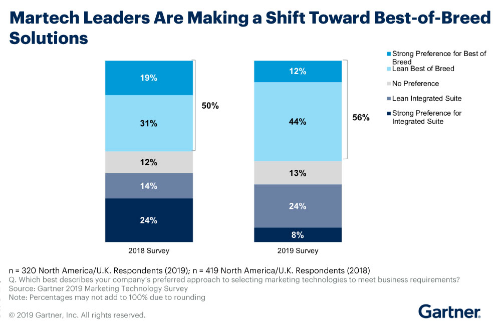 Gartner Research on best-of-breed solutions