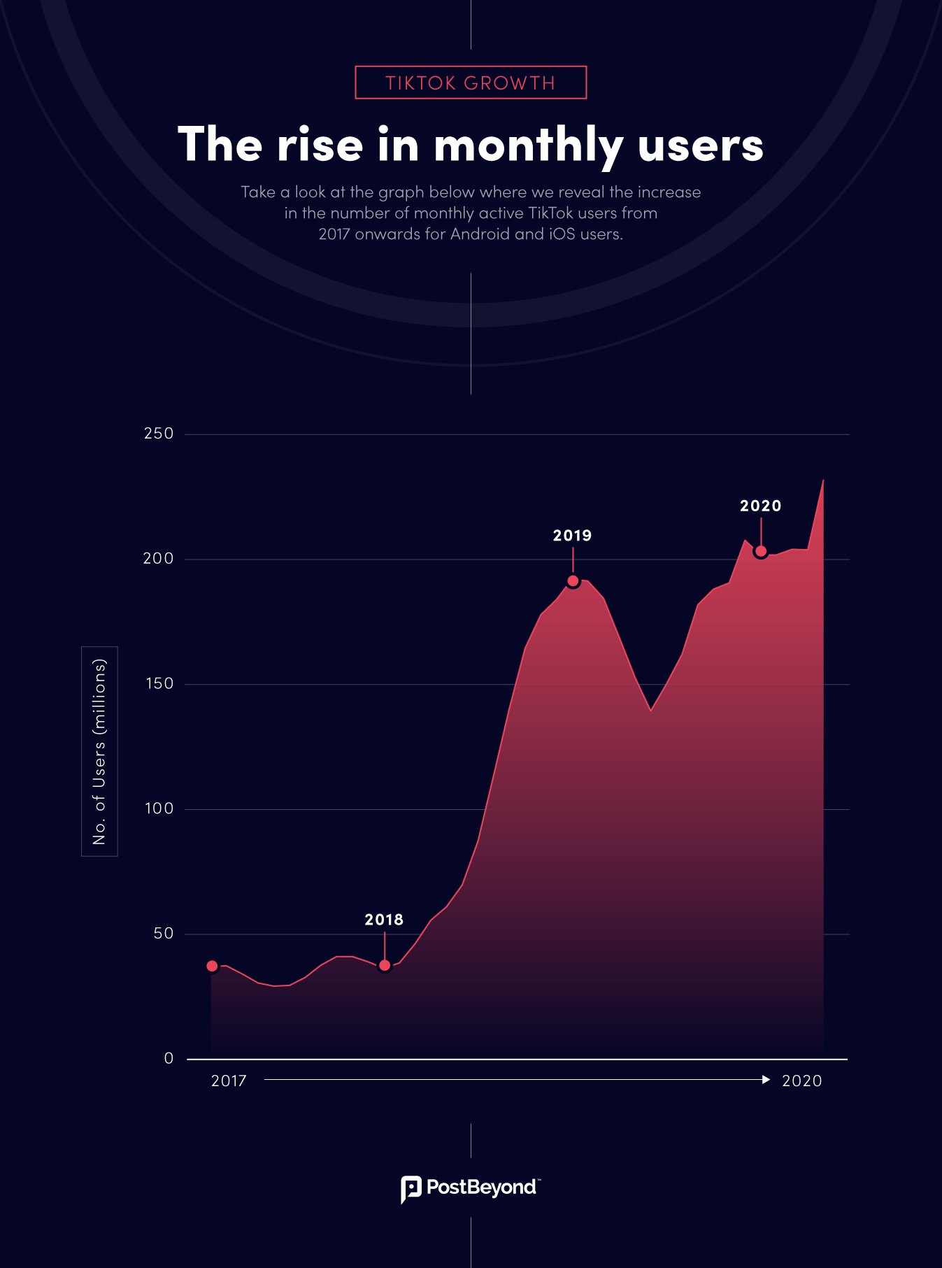 TikTok monthly uses