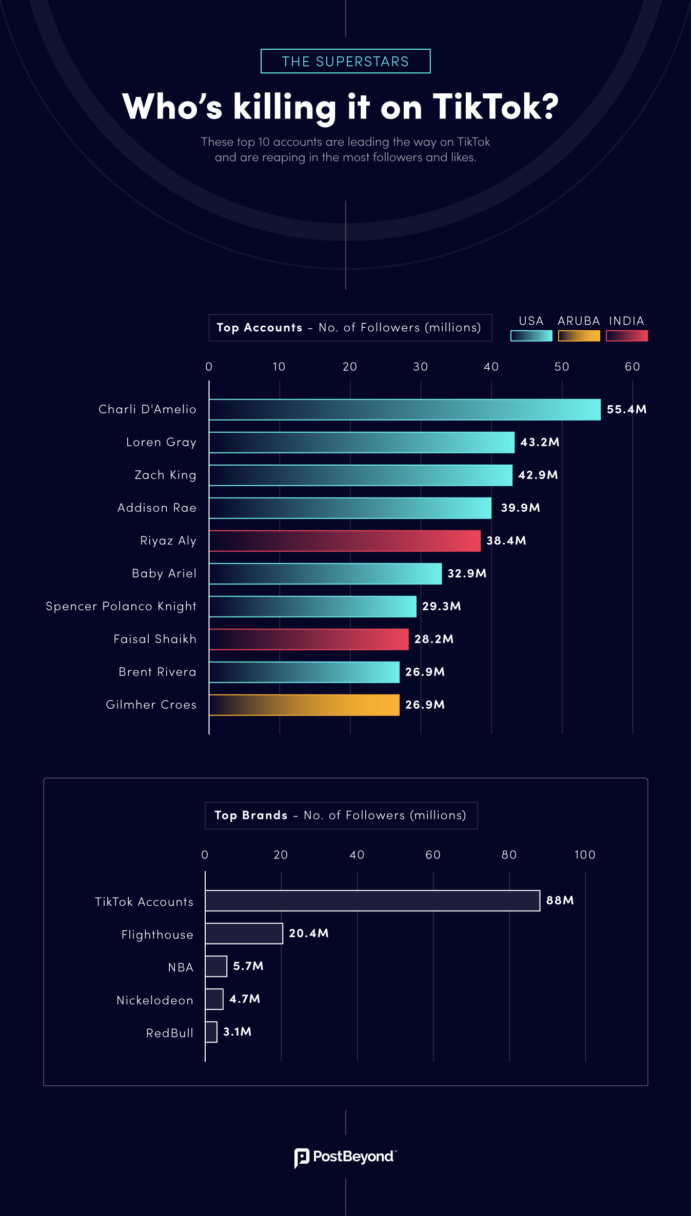 TikTok top influencers