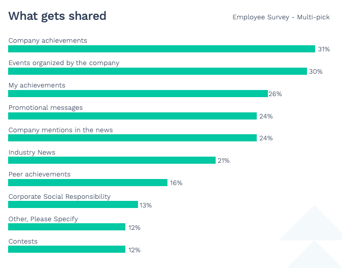 Research on content employees want to share