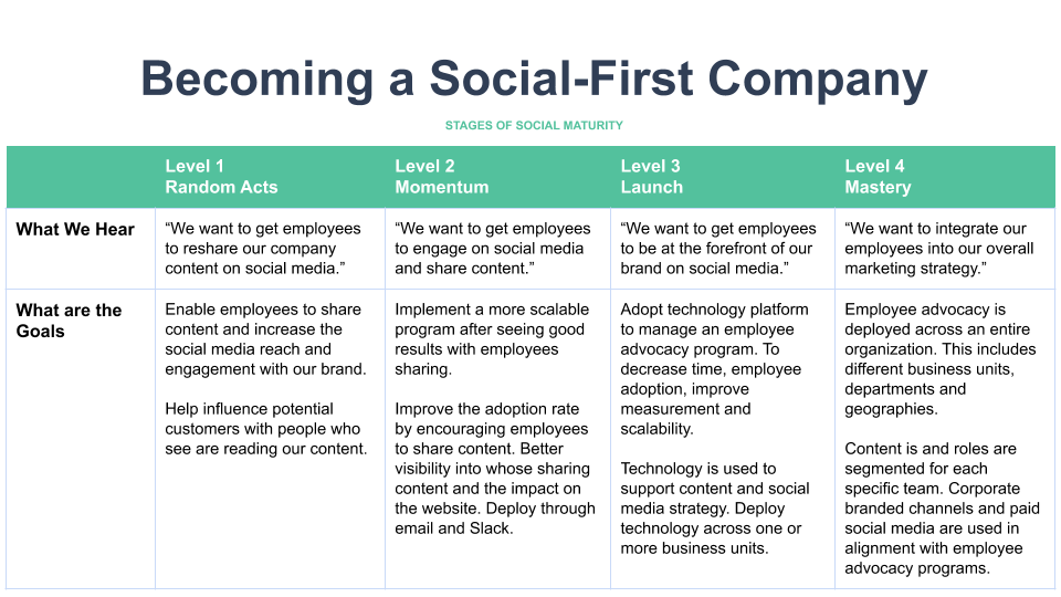 Social employee advocacy maturity model