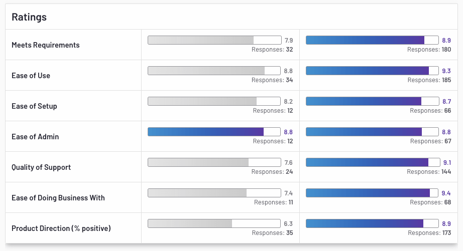 LinkedIn Elevate compared to PostBeyond alternative