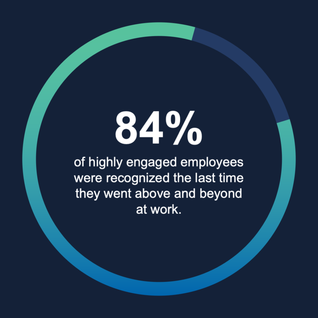 statistic on employee engagement and productivity