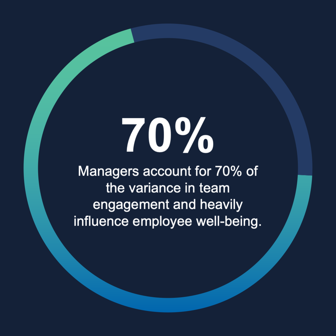 statistic on employee engagement and role of manager