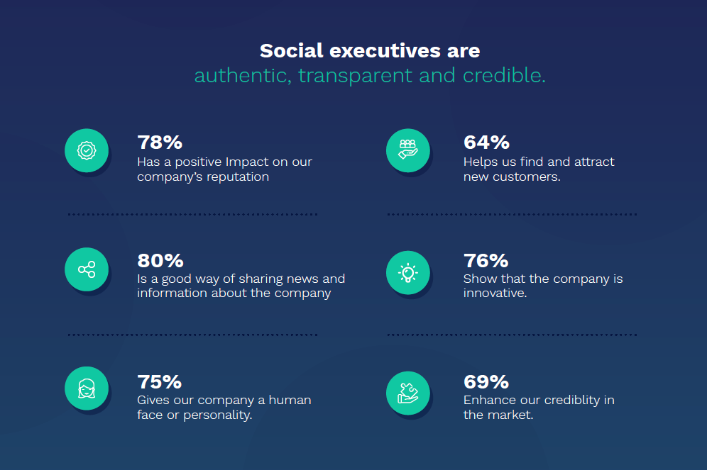 Stats on social executives