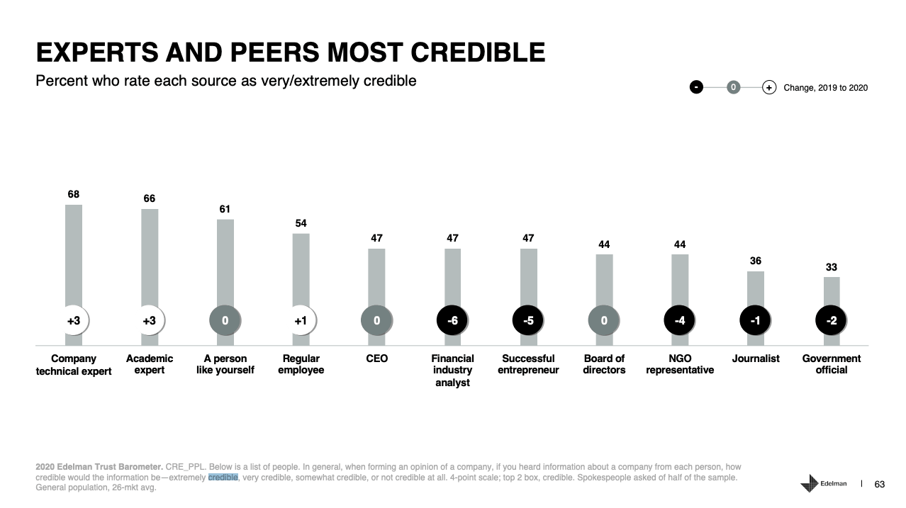 Edelman Trust Barometer for 2020