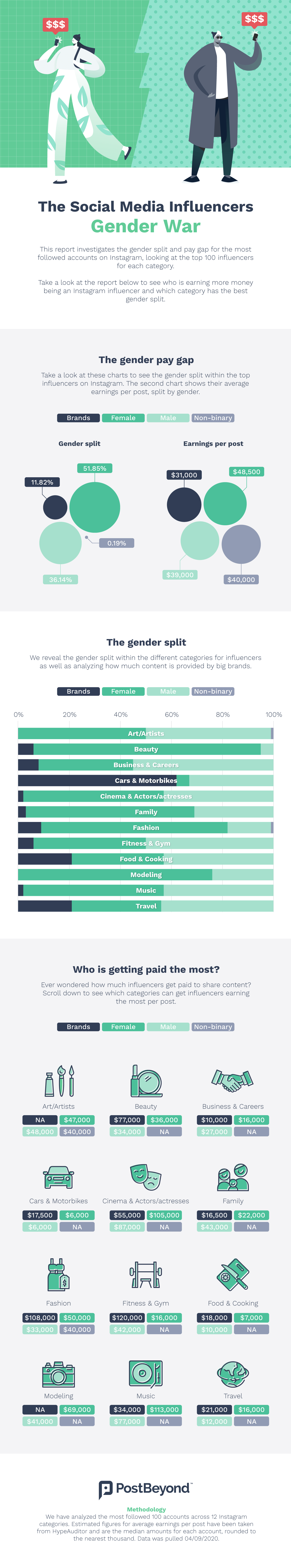 Infographic that reveals the gender split between the top 100 Instagram influencers worldwide.