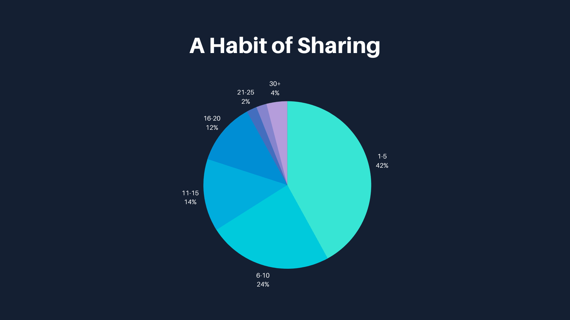 Stats on employee advocacy and social media sharing patterns