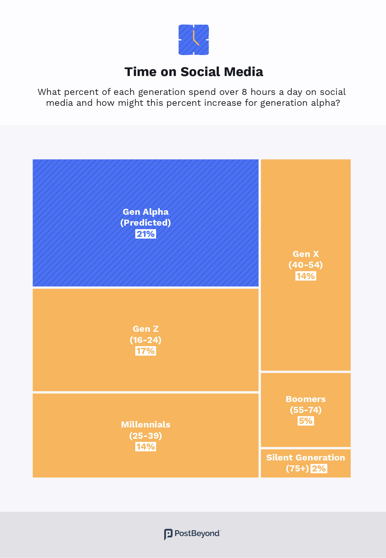 New data and graphic that reveals how generation alpha will be using the internet.