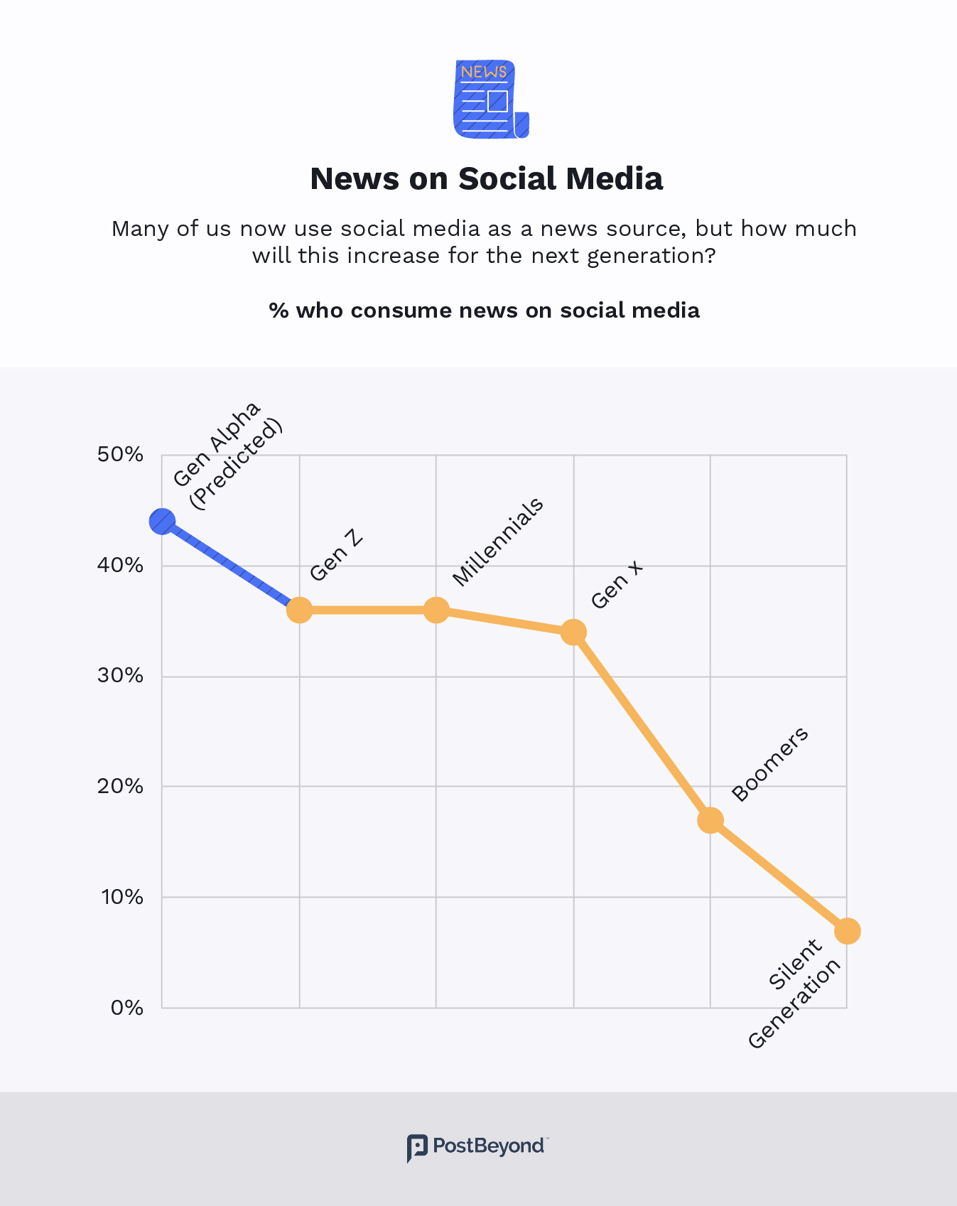 New data and graphic that reveals how generation alpha will be using the internet.