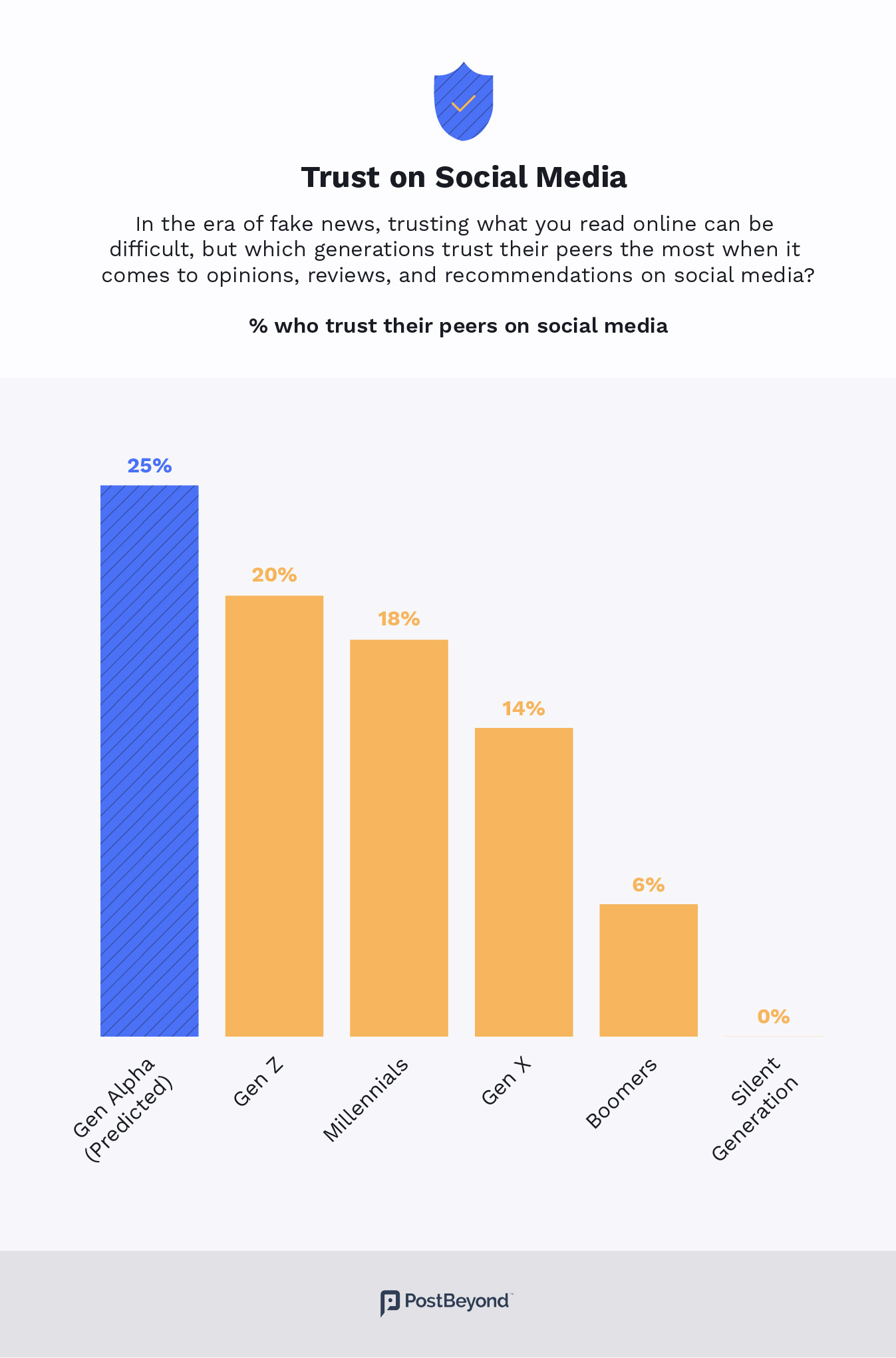 New data and graphic that reveals how generation alpha will be using the internet.