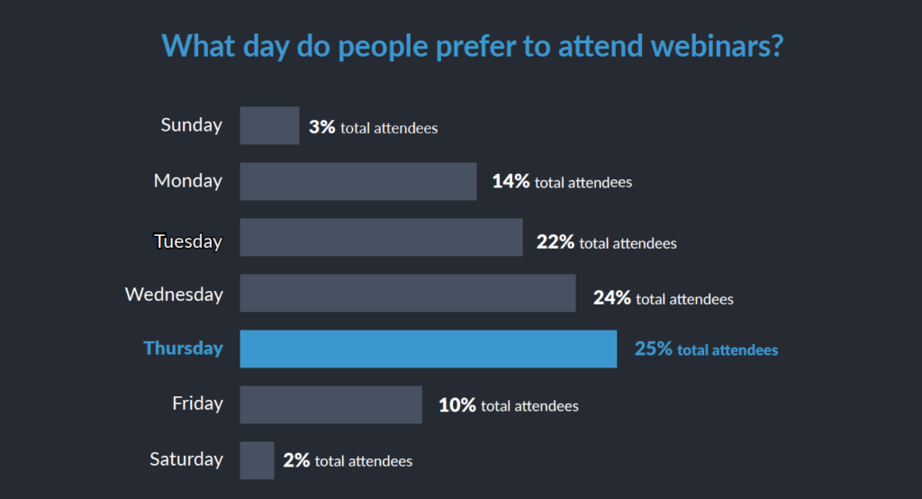 best days for webinar