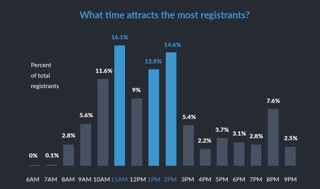 best times for webinars.png