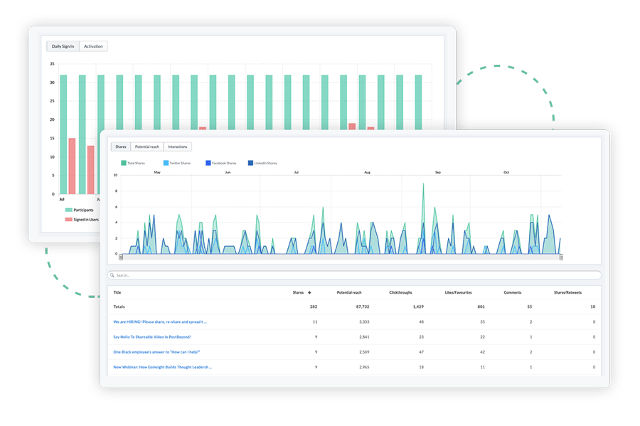 Analyze your employee advocacy performance