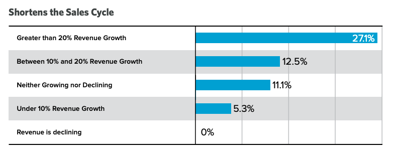 Hinge-marketing-decrease-sales-employee-advocacy-stat