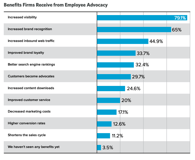 Hinge Marketing stats on employee advocacy benefits