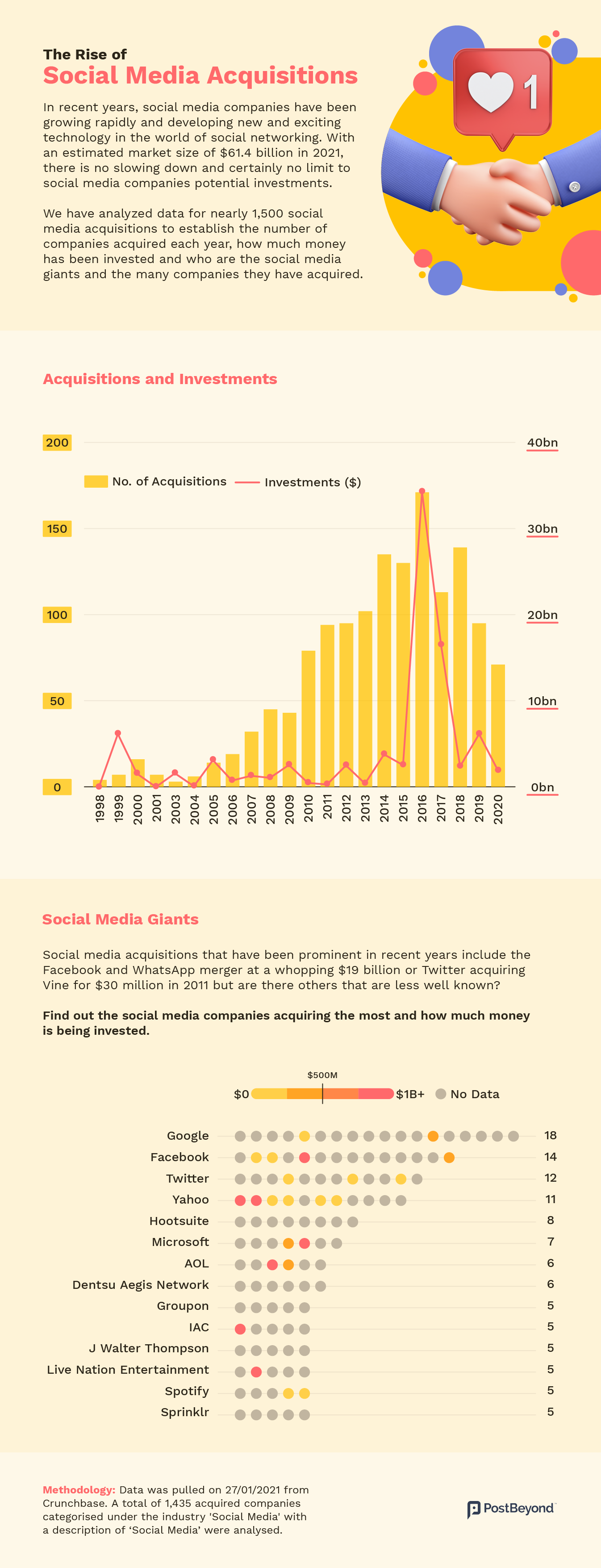 An infographic that shows the number of social media acquisitions.