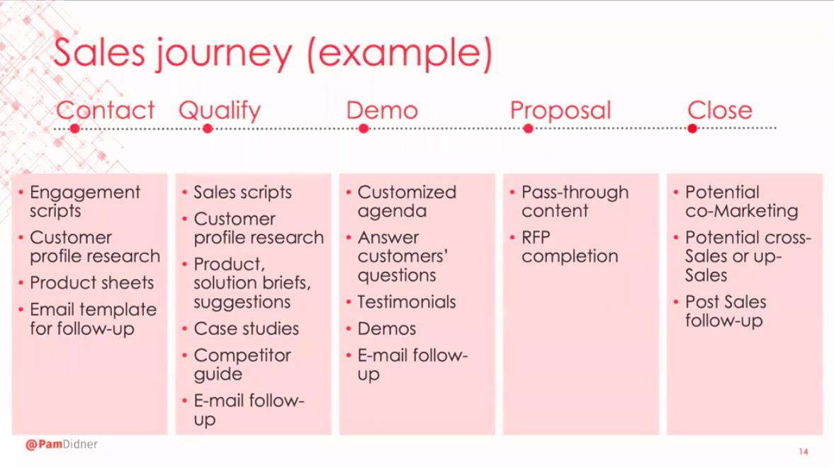 Marketing and sales buyer journey