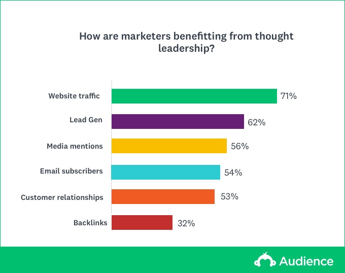 Thought leadership benefits for marketers